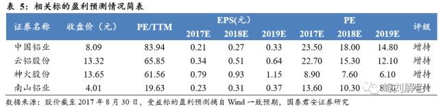 鋁價2萬元/噸，那氧化鋁呢？