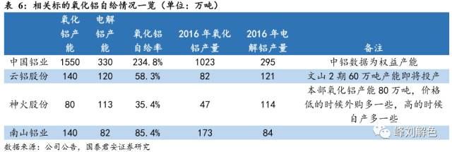 鋁價2萬元/噸，那氧化鋁呢？