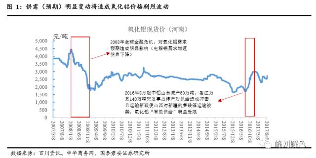 鋁價2萬元/噸，那氧化鋁呢？