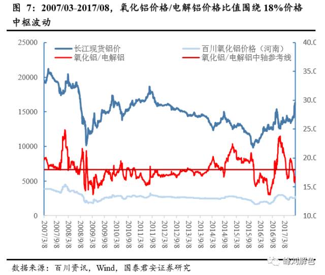 鋁價2萬元/噸，那氧化鋁呢？